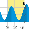 Harrietts Bluff tide chart for Wednesday, May 3, 2023
