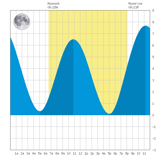 Harrietts Bluff tide chart for Friday, May 5, 2023