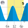 Harrietts Bluff tide chart for Friday, May 5, 2023
