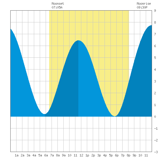 Harrietts Bluff tide chart for Saturday, May 6, 2023