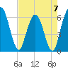 Harrietts Bluff tide chart for Sunday, May 7, 2023