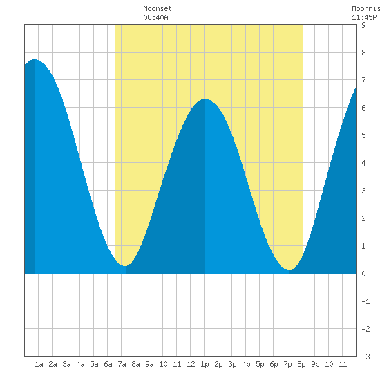 Harrietts Bluff tide chart for Monday, May 8, 2023