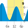 Harrietts Bluff tide chart for Tuesday, May 9, 2023