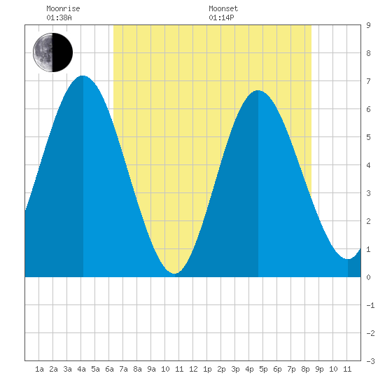 Harrietts Bluff tide chart for Saturday, June 10, 2023