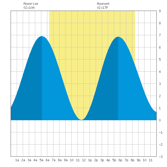 Harrietts Bluff tide chart for Sunday, June 11, 2023