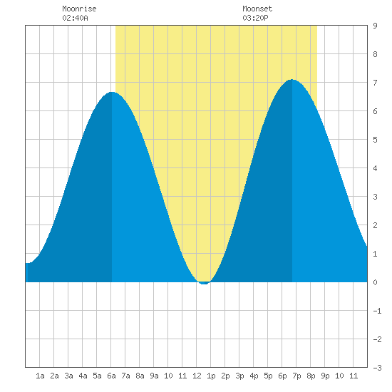 Harrietts Bluff tide chart for Monday, June 12, 2023