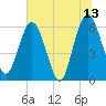 Harrietts Bluff tide chart for Tuesday, June 13, 2023