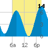 Harrietts Bluff tide chart for Wednesday, June 14, 2023