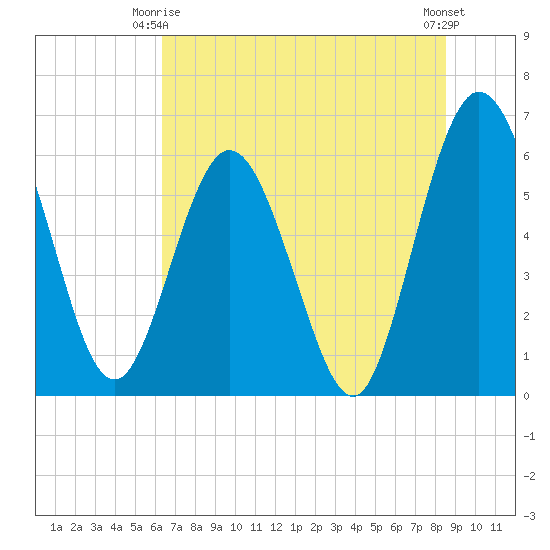 Harrietts Bluff tide chart for Friday, June 16, 2023