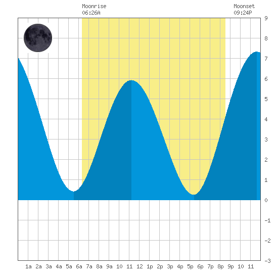 Harrietts Bluff tide chart for Sunday, June 18, 2023
