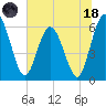 Harrietts Bluff tide chart for Sunday, June 18, 2023