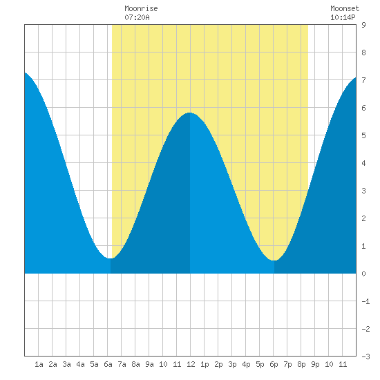 Harrietts Bluff tide chart for Monday, June 19, 2023