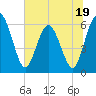 Harrietts Bluff tide chart for Monday, June 19, 2023