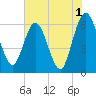 Harrietts Bluff tide chart for Thursday, June 1, 2023