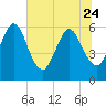 Harrietts Bluff tide chart for Saturday, June 24, 2023