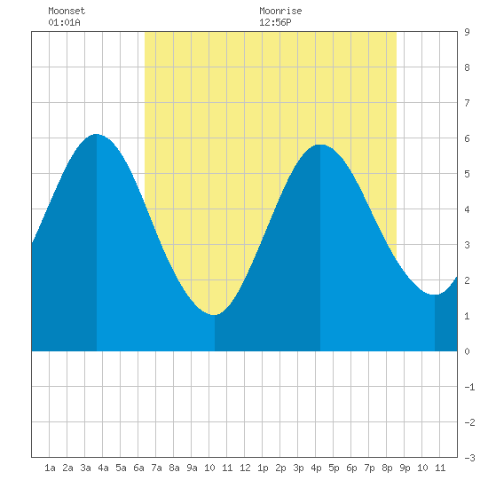 Harrietts Bluff tide chart for Sunday, June 25, 2023