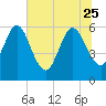 Harrietts Bluff tide chart for Sunday, June 25, 2023