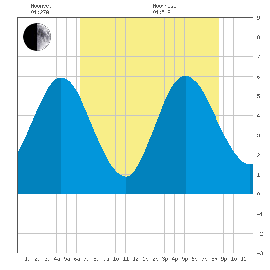 Harrietts Bluff tide chart for Monday, June 26, 2023