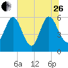 Harrietts Bluff tide chart for Monday, June 26, 2023