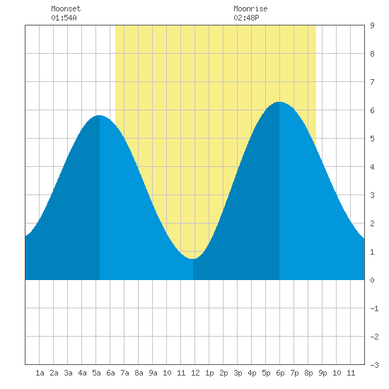 Harrietts Bluff tide chart for Tuesday, June 27, 2023