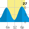Harrietts Bluff tide chart for Tuesday, June 27, 2023