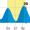 Harrietts Bluff tide chart for Wednesday, June 28, 2023