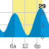 Harrietts Bluff tide chart for Thursday, June 29, 2023