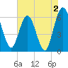 Harrietts Bluff tide chart for Friday, June 2, 2023