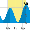 Harrietts Bluff tide chart for Friday, June 30, 2023