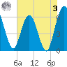 Harrietts Bluff tide chart for Saturday, June 3, 2023