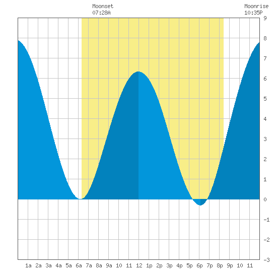 Harrietts Bluff tide chart for Monday, June 5, 2023
