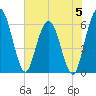 Harrietts Bluff tide chart for Monday, June 5, 2023