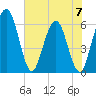 Harrietts Bluff tide chart for Wednesday, June 7, 2023