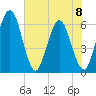 Harrietts Bluff tide chart for Thursday, June 8, 2023
