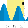 Harrietts Bluff tide chart for Friday, June 9, 2023
