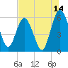 Harrietts Bluff tide chart for Friday, July 14, 2023