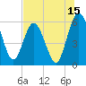 Harrietts Bluff tide chart for Saturday, July 15, 2023