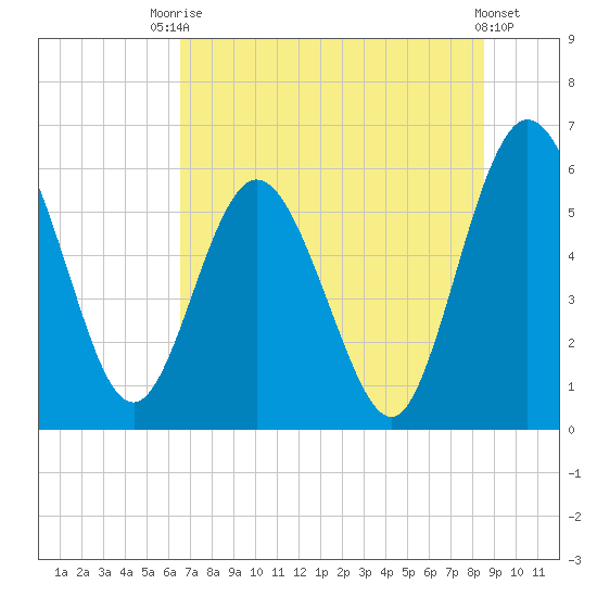 Harrietts Bluff tide chart for Sunday, July 16, 2023