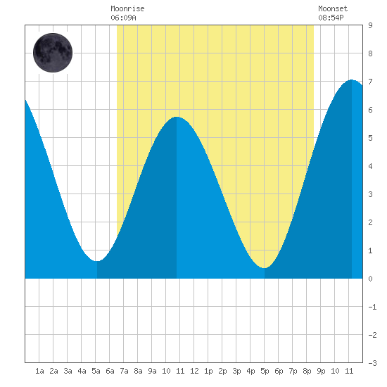 Harrietts Bluff tide chart for Monday, July 17, 2023
