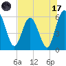Harrietts Bluff tide chart for Monday, July 17, 2023