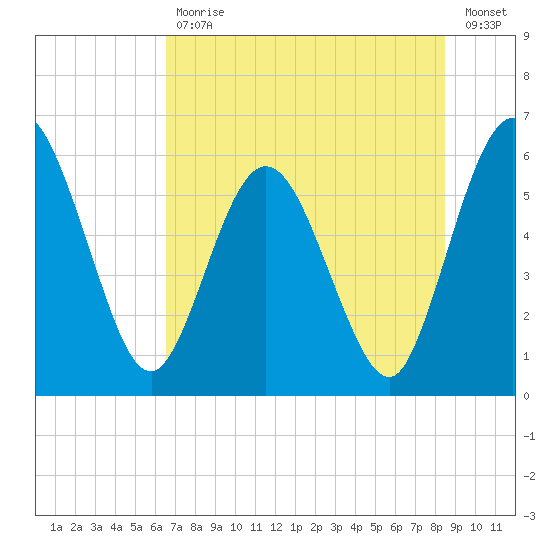Harrietts Bluff tide chart for Tuesday, July 18, 2023