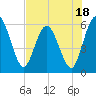Harrietts Bluff tide chart for Tuesday, July 18, 2023