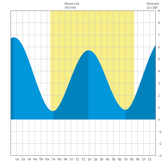 Harrietts Bluff tide chart for Thursday, July 20, 2023