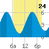 Harrietts Bluff tide chart for Monday, July 24, 2023