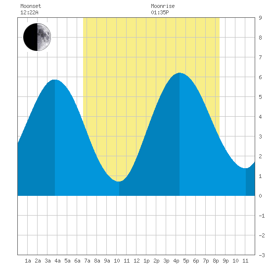 Harrietts Bluff tide chart for Tuesday, July 25, 2023