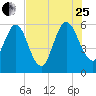 Harrietts Bluff tide chart for Tuesday, July 25, 2023