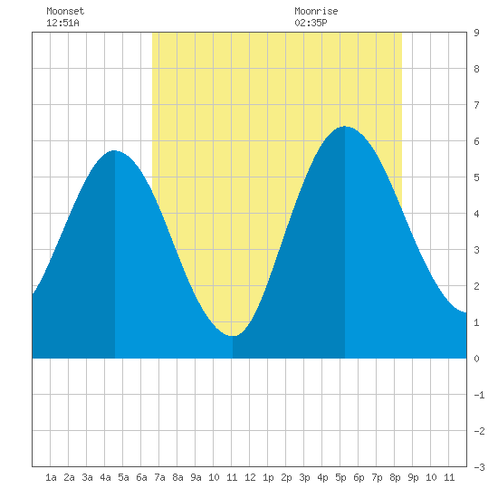 Harrietts Bluff tide chart for Wednesday, July 26, 2023