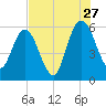 Harrietts Bluff tide chart for Thursday, July 27, 2023