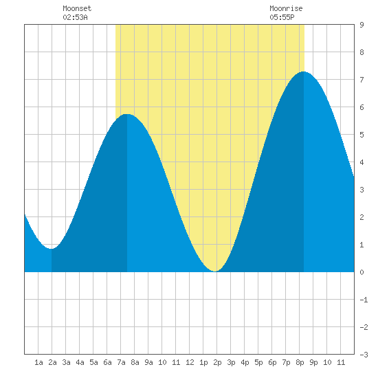 Harrietts Bluff tide chart for Saturday, July 29, 2023