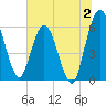 Harrietts Bluff tide chart for Sunday, July 2, 2023
